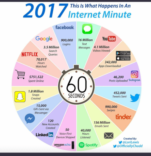 In an Internet Minute