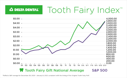 Tooth Fairy Giving Reaches an All-time High