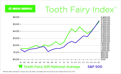 Tooth Fairy Gets New Record High for Value of a Lost Tooth; Delta Dental of Arizona Poll shows Tooth Fairy giving mirrors economic trends