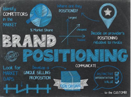 What is Brand Positioning Strategy in PR?