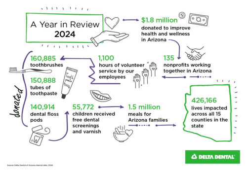 Delta Dental of Arizona Contributed $1.8 Million Through Community Giving in 2024; Positively Impacted 426,166 Individuals Statewide